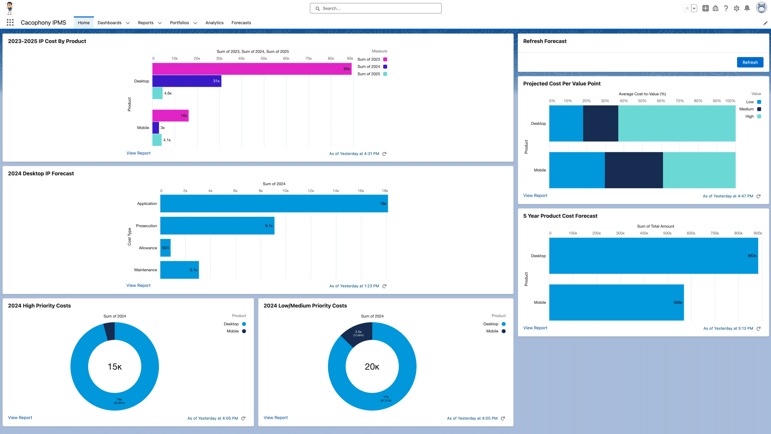 IP Forecaster